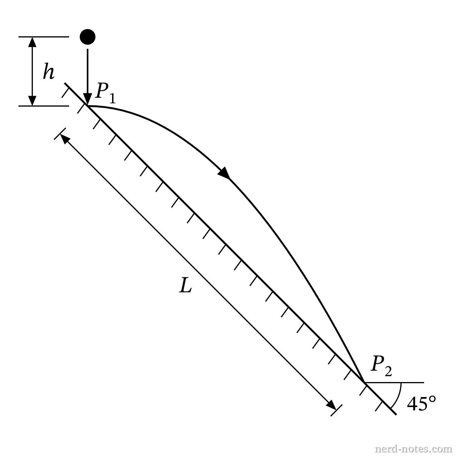 Figure 1. A ball dropped a height h bounces horizontally off a 45° incline from P1 to P2.