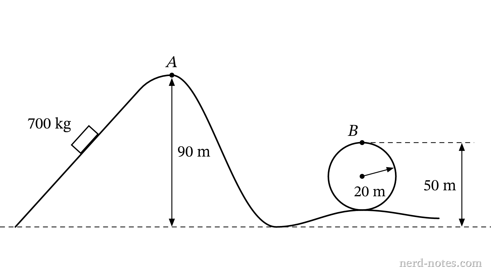Figure 1. Roller coaster track with peak A and the top B of a vertical loop.
