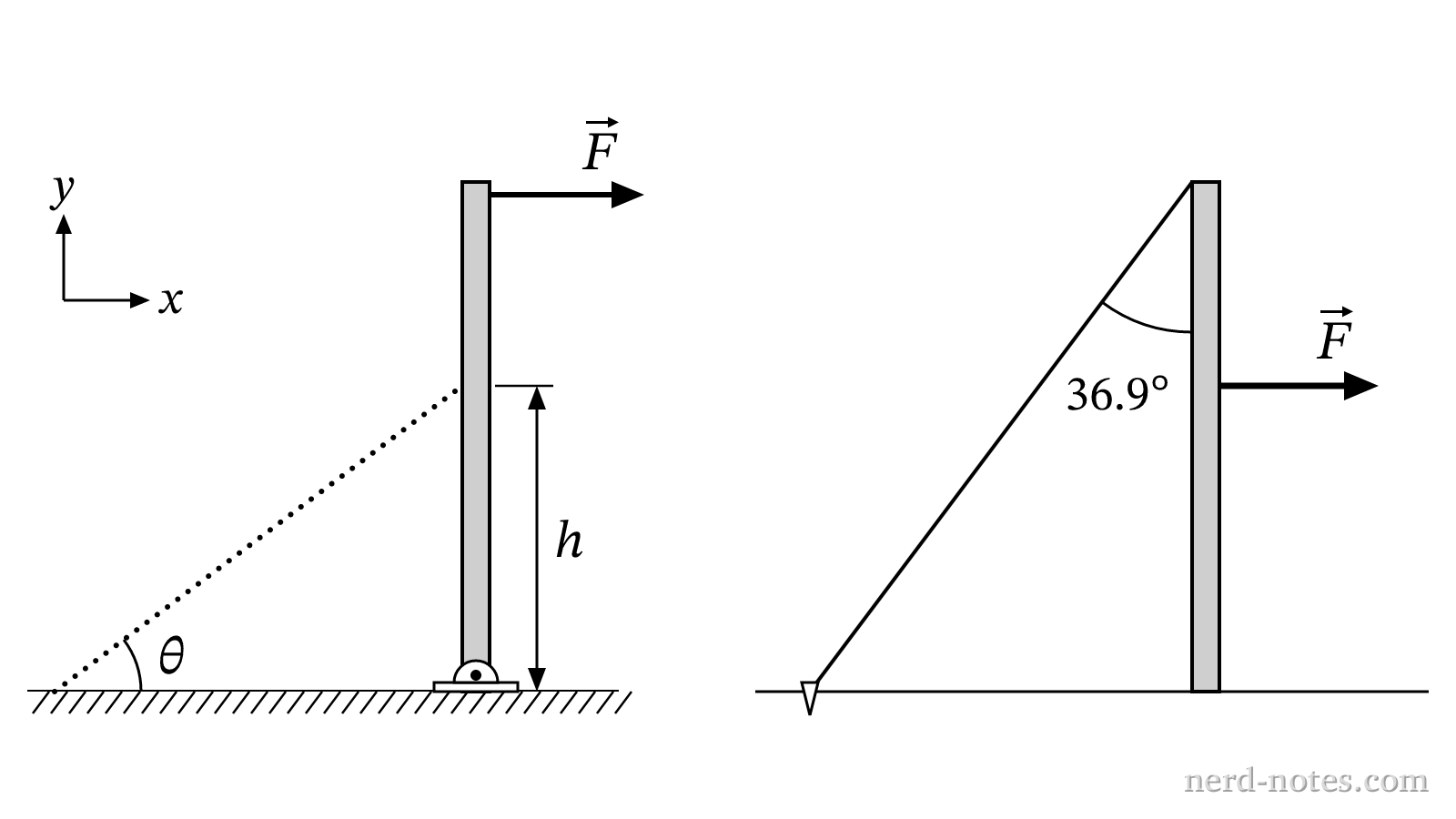 Figure 1. Left: hinged post with cable and force at top. Right: post resting on ground with cable at top.