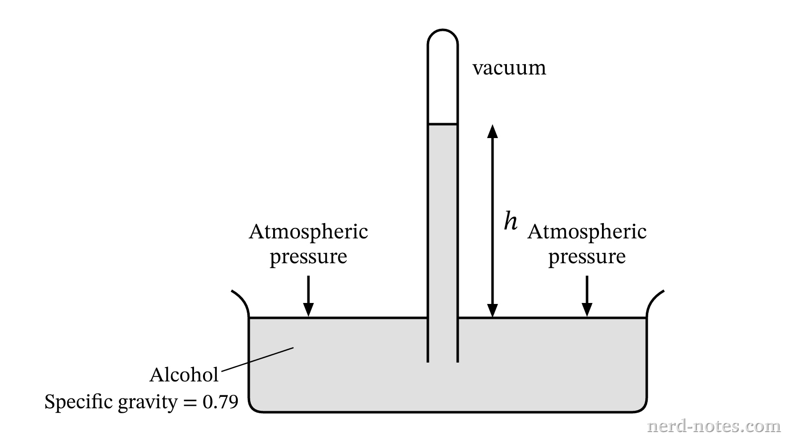 Diagram of an alcohol barometer setup.