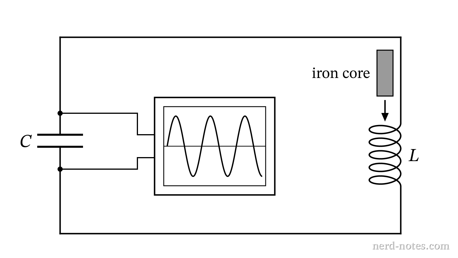 LC circuit with oscilloscope and insertable iron core.