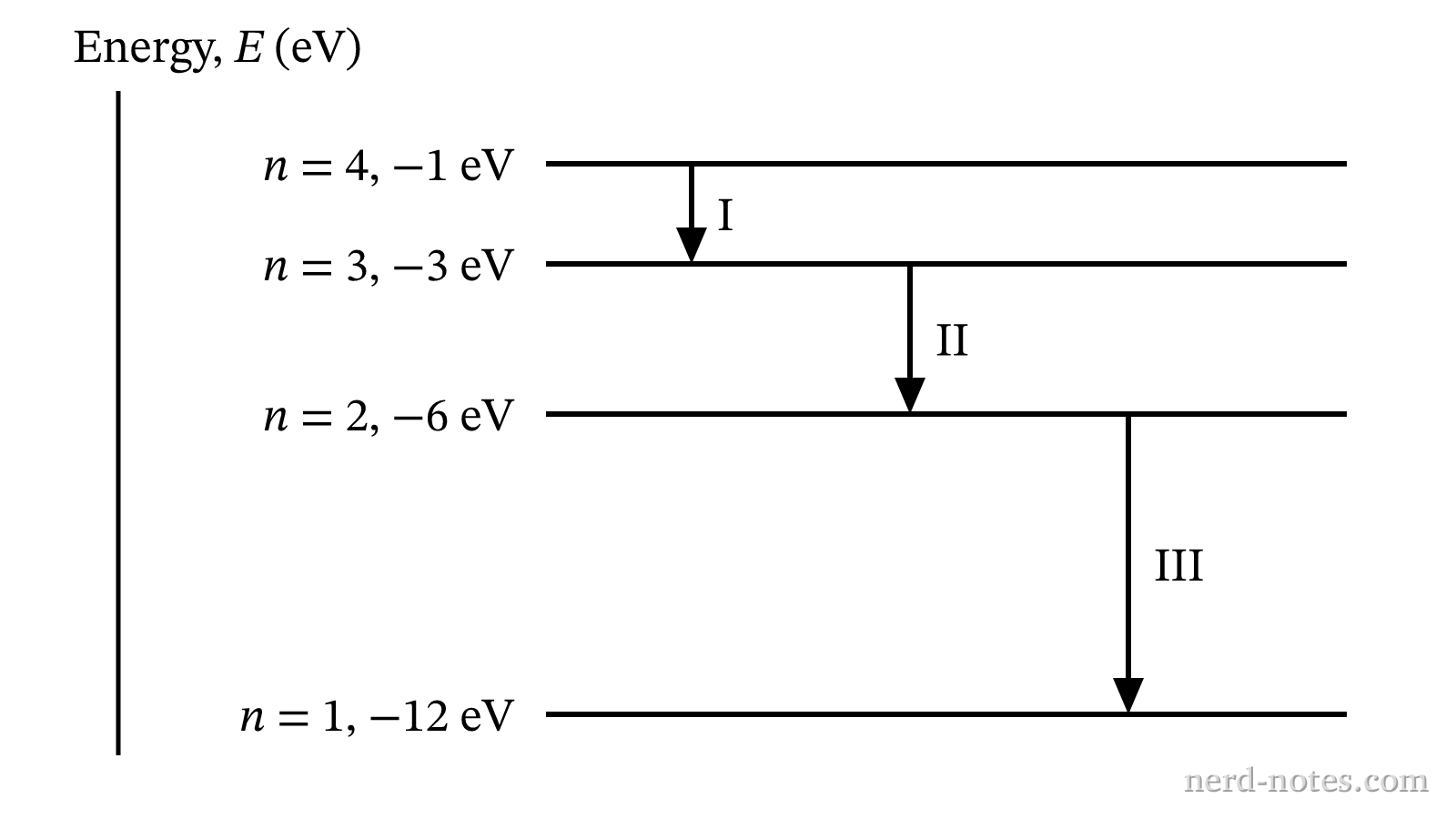 Energy level diagram showing electron transitions I, II, and III.