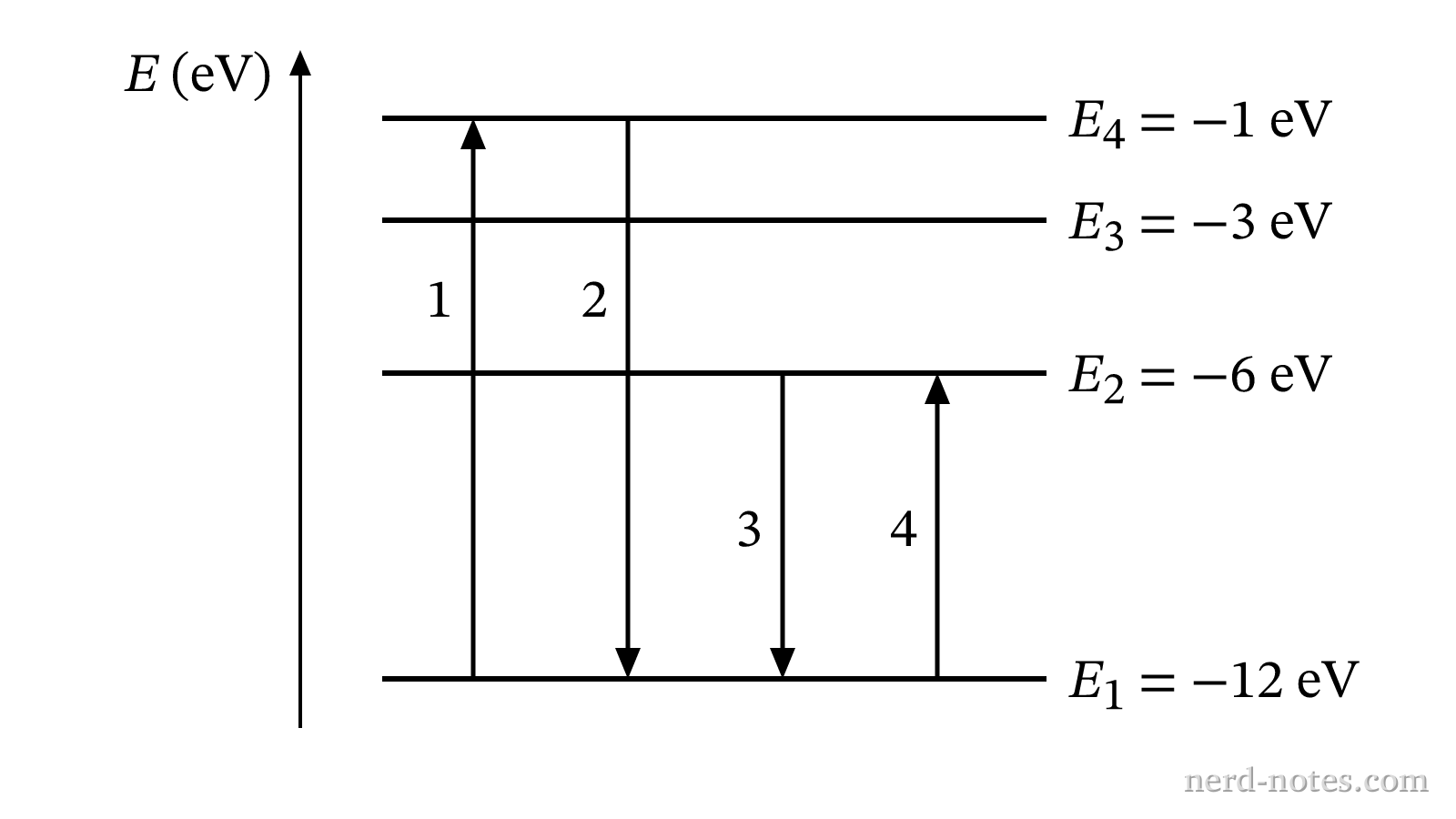 Energy-level diagram showing four possible atomic transitions labeled 1 through 4.