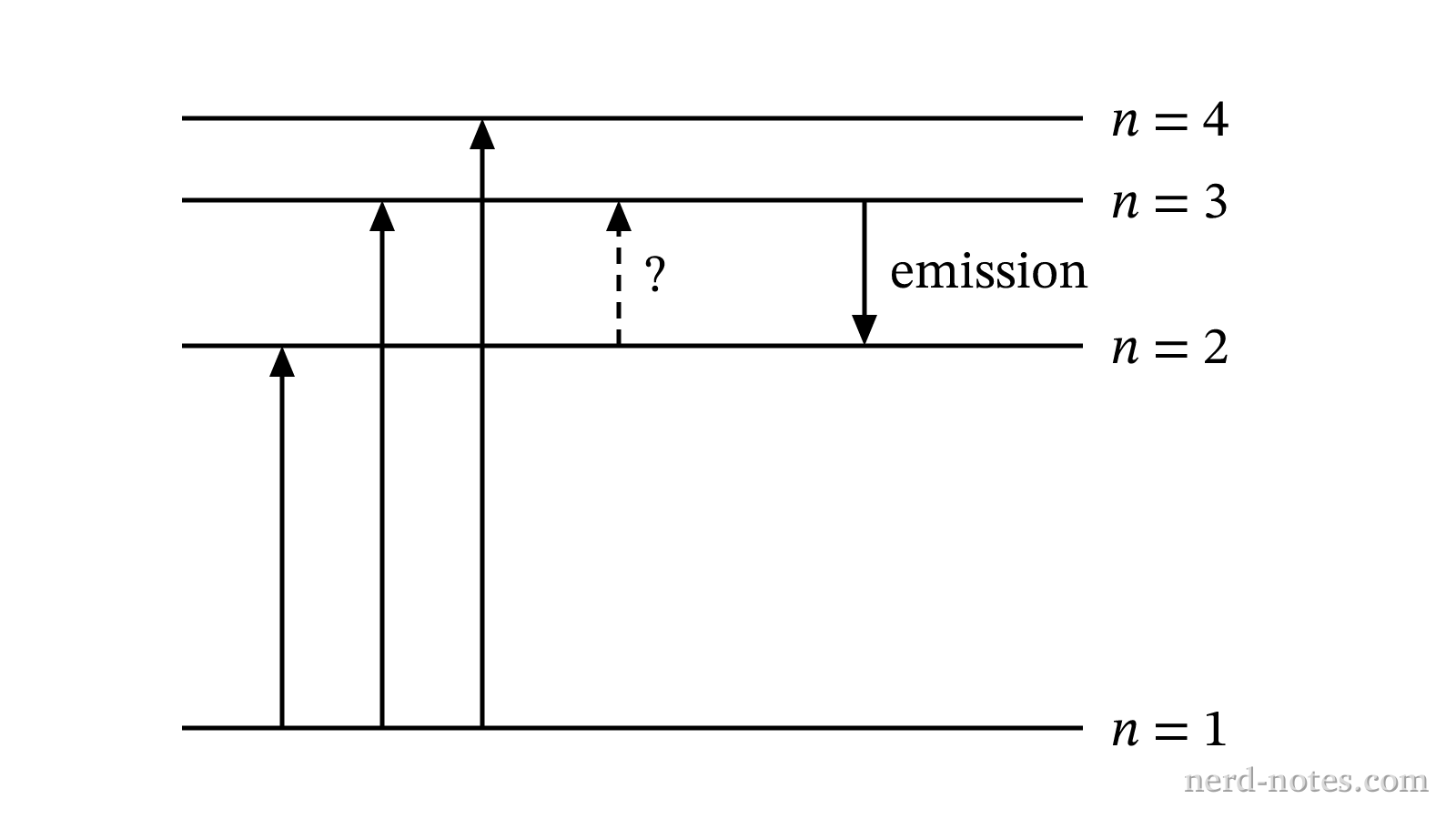 Energy level diagram for hydrogen showing electron transitions.