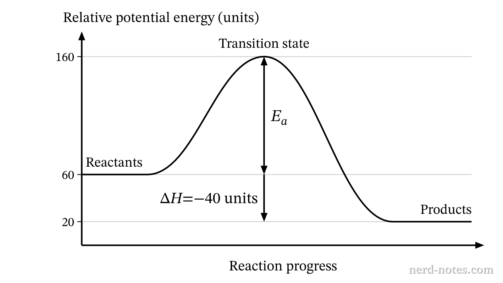 Uncatalyzed energy profile for \(\text{R(g)} \rightarrow \text{P(g)}\).