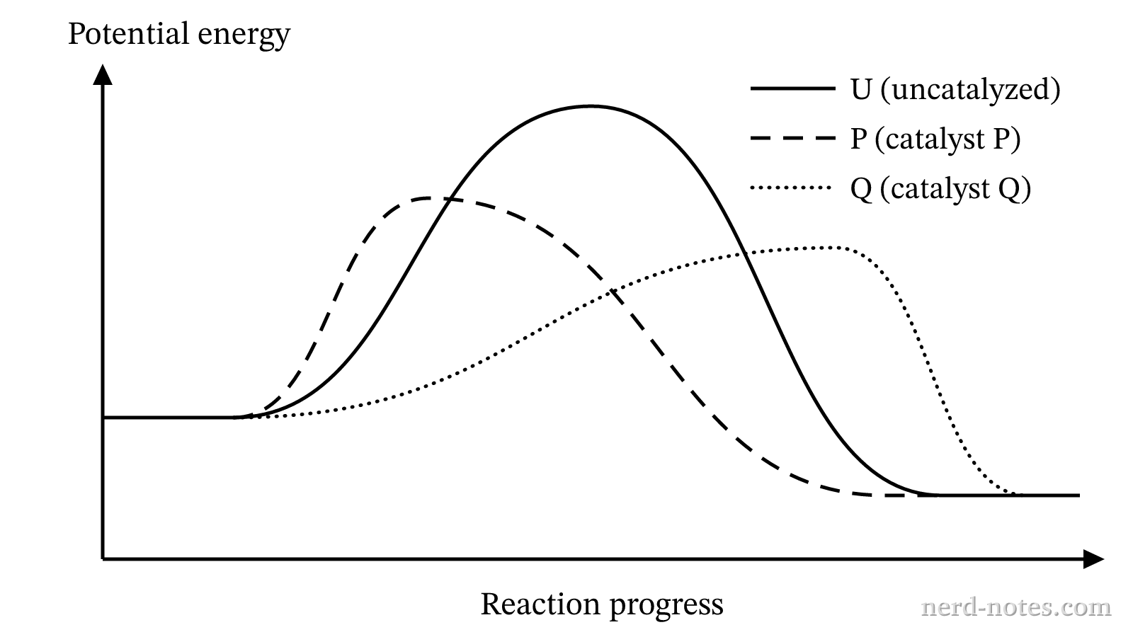 Potential-energy profiles for three pathways of the same reaction