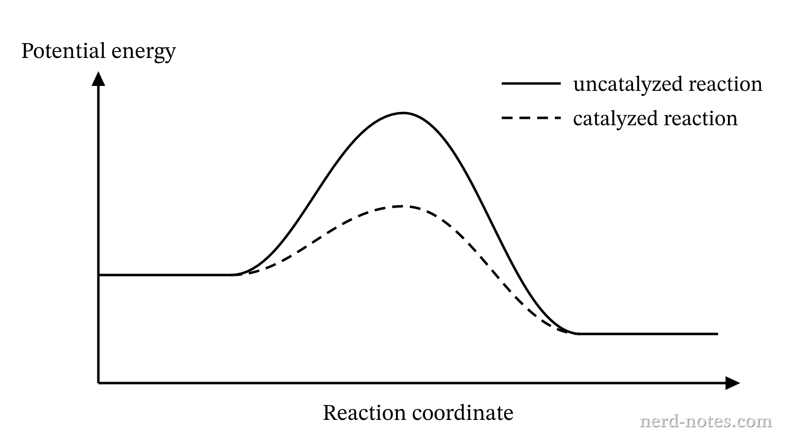 Potential energy profile for the reaction \(\text{X(g)} \rightarrow \text{Y(g)}\) with and without a catalyst.