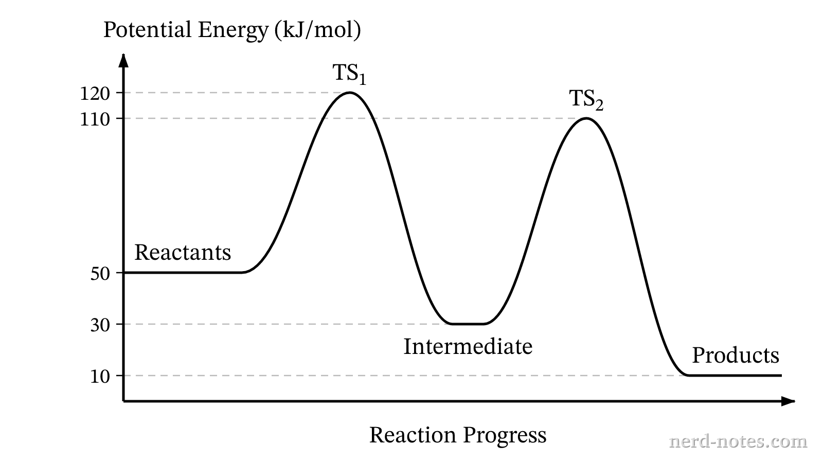Reaction energy profile for a two-step gas-phase reaction showing transition states and intermediate.