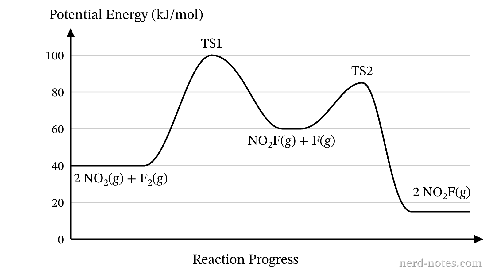 Potential energy profile for the multistep reaction \(2\,\text{NO}_2\text{(g)} + \text{F}_2\text{(g)} \rightarrow 2\,\text{NO}_2\text{F(g)}\).