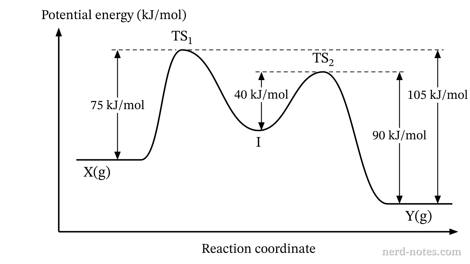 Measured potential-energy profile for the reversible \(\text{X(g)} \rightleftharpoons \text{Y(g)}\) pathway.