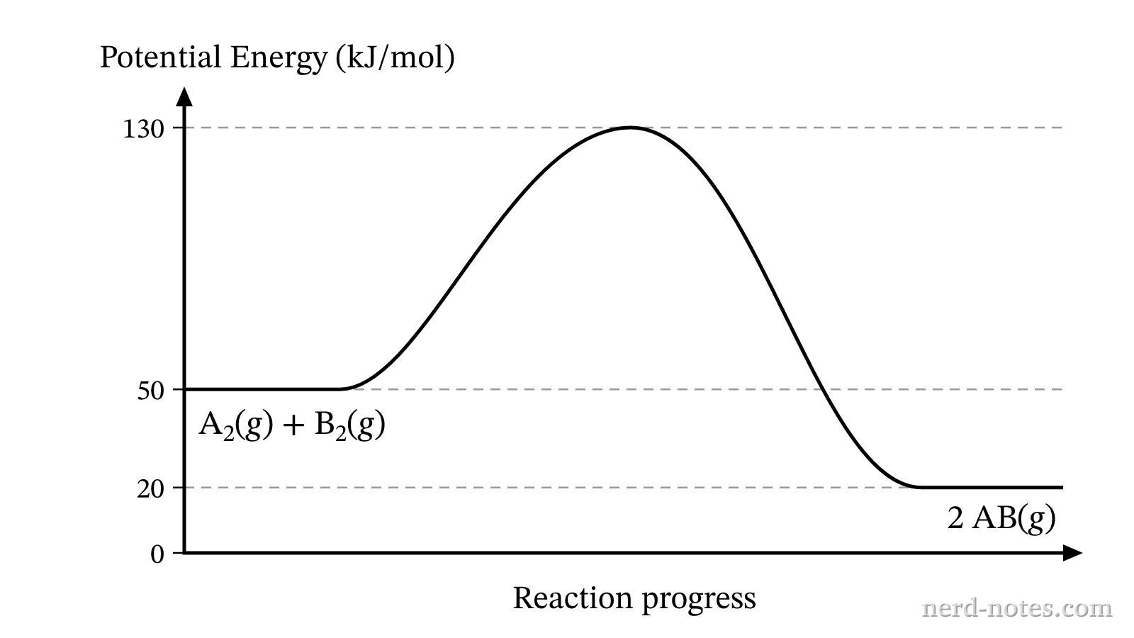 Reaction coordinate energy profile for the uncatalyzed reaction \(\text{A}_2\text{(g)} + \text{B}_2\text{(g)} \rightleftharpoons 2\text{AB(g)}\).