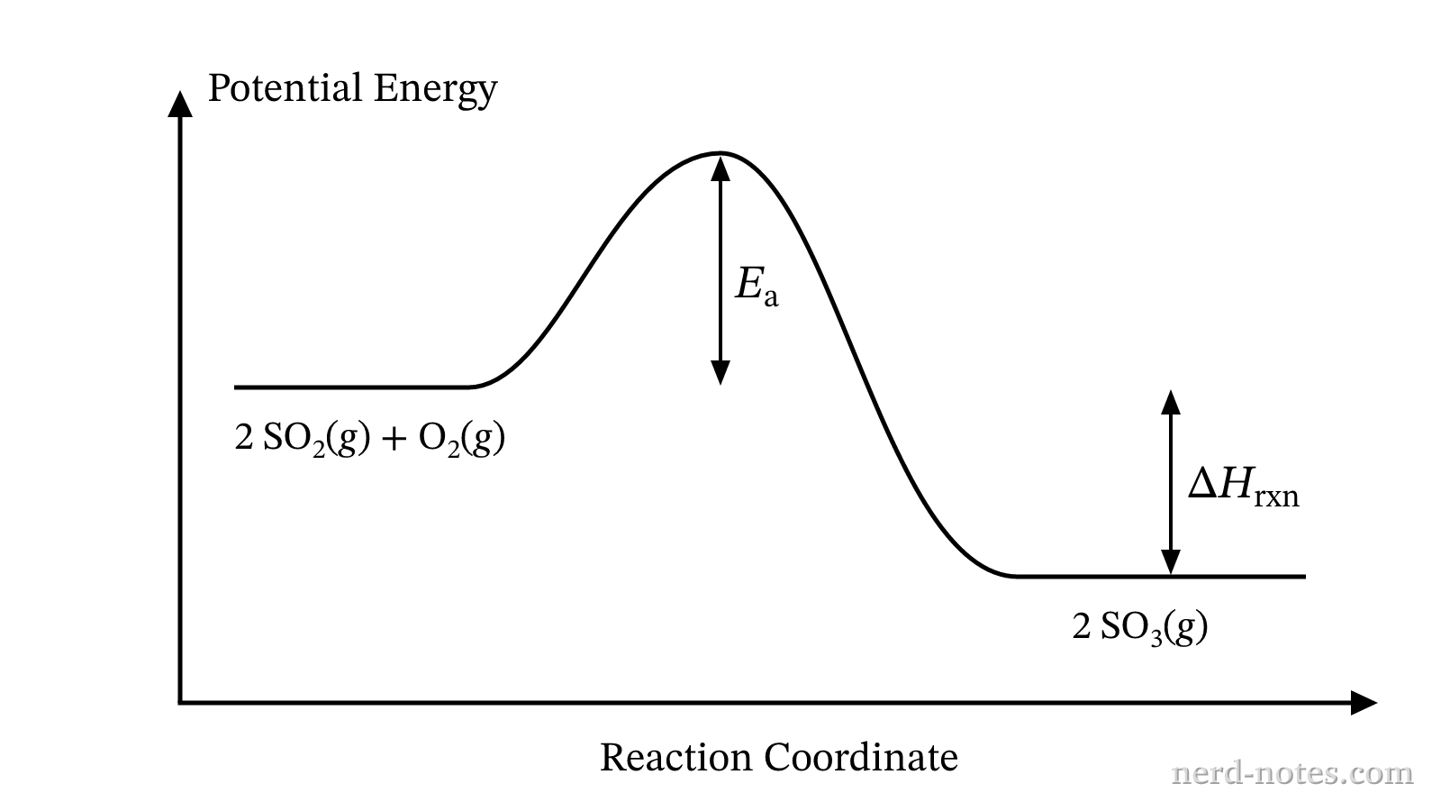 Reaction energy profile for \(2\,\text{SO}_2\text{(g)} + \text{O}_2\text{(g)} \rightarrow 2\,\text{SO}_3\text{(g)}\).