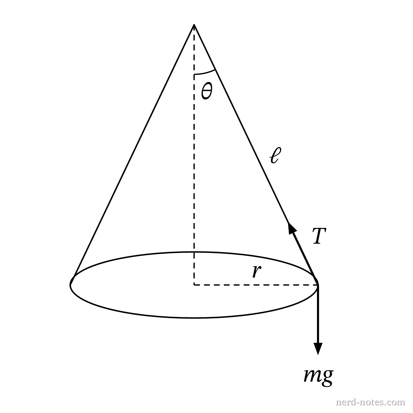 Figure 1. A conical pendulum: a ball on a string of length \(\ell\) moving in a horizontal circle of radius \(r\).