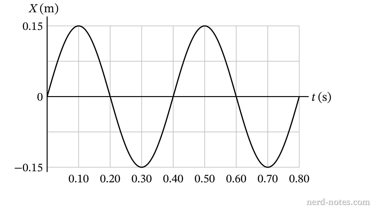 Position versus time: amplitude 0.15 m, period 0.40 s, two full cycles