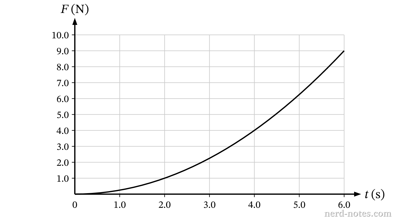 Graph of net force as a function of time for a toy car.