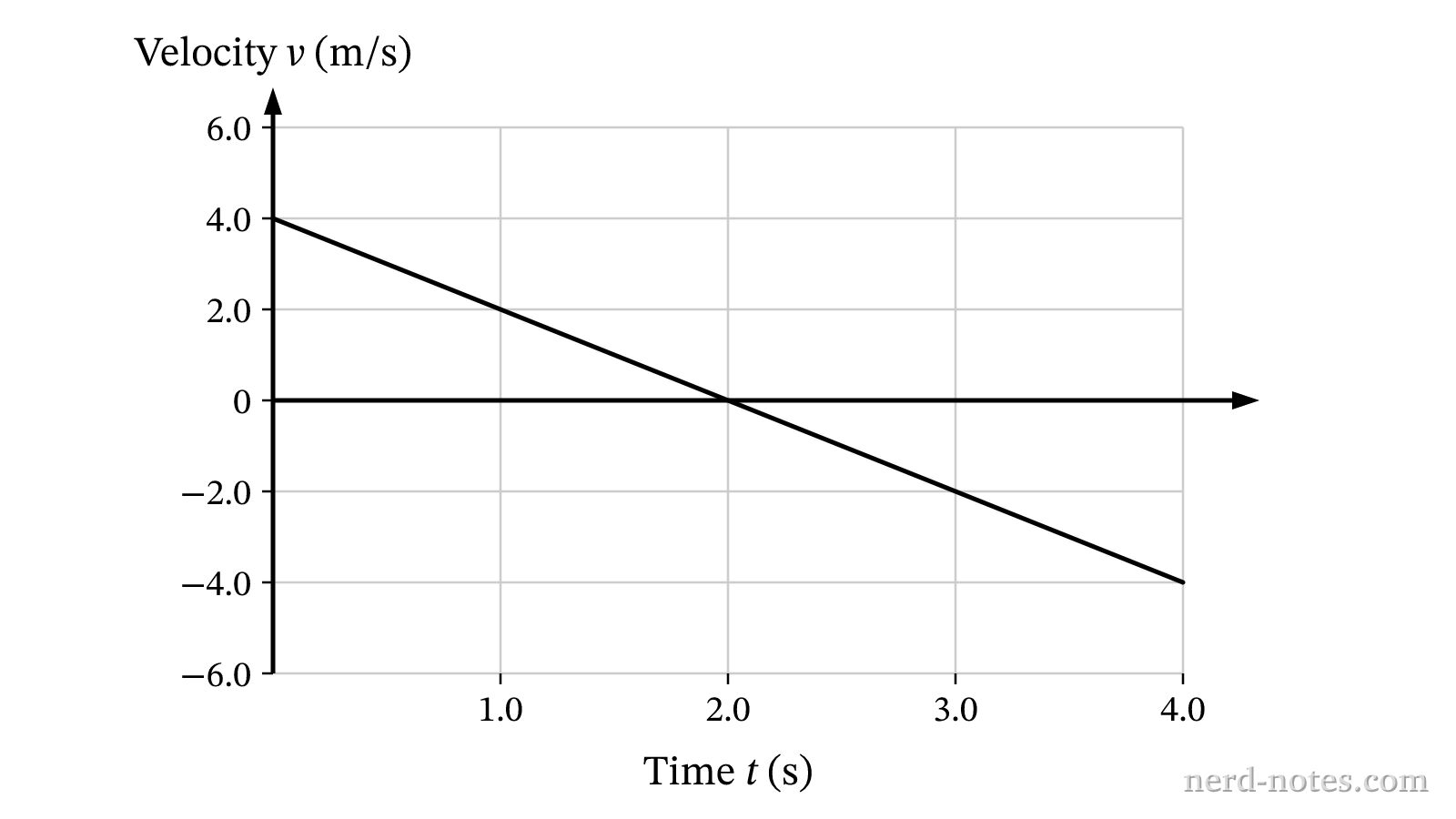 Velocity of the car as a function of time.