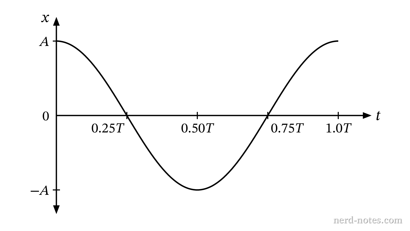 Position vs. Time for an oscillating block.