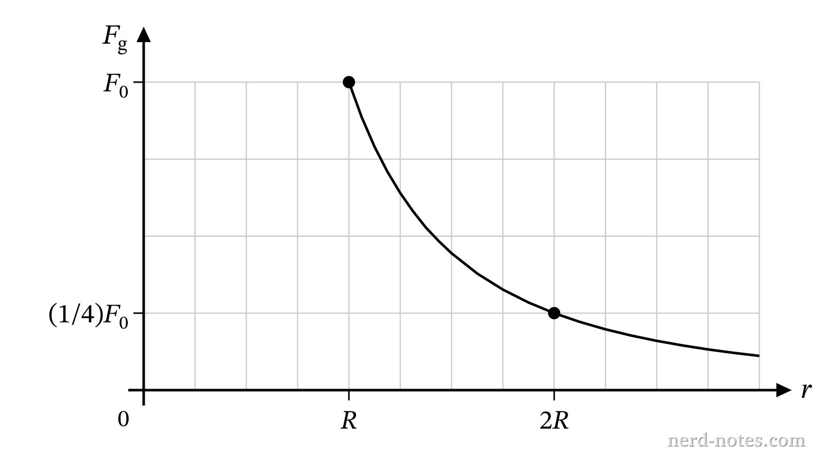 Magnitude of gravitational force vs. distance from the planet's center.