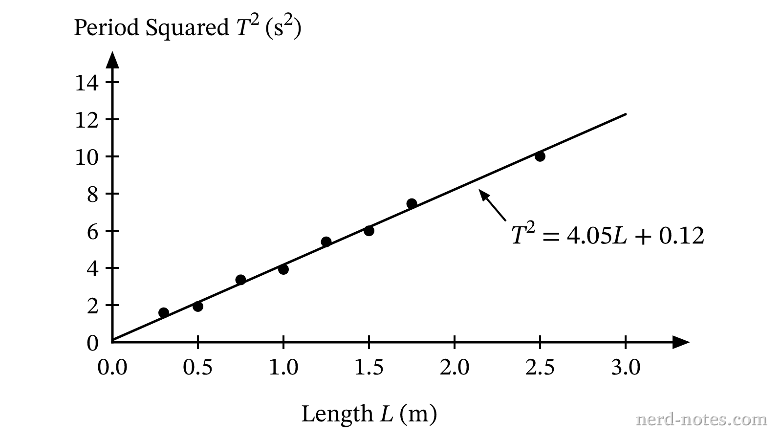 Graph of the square of the period versus measured string length for the pendulum.