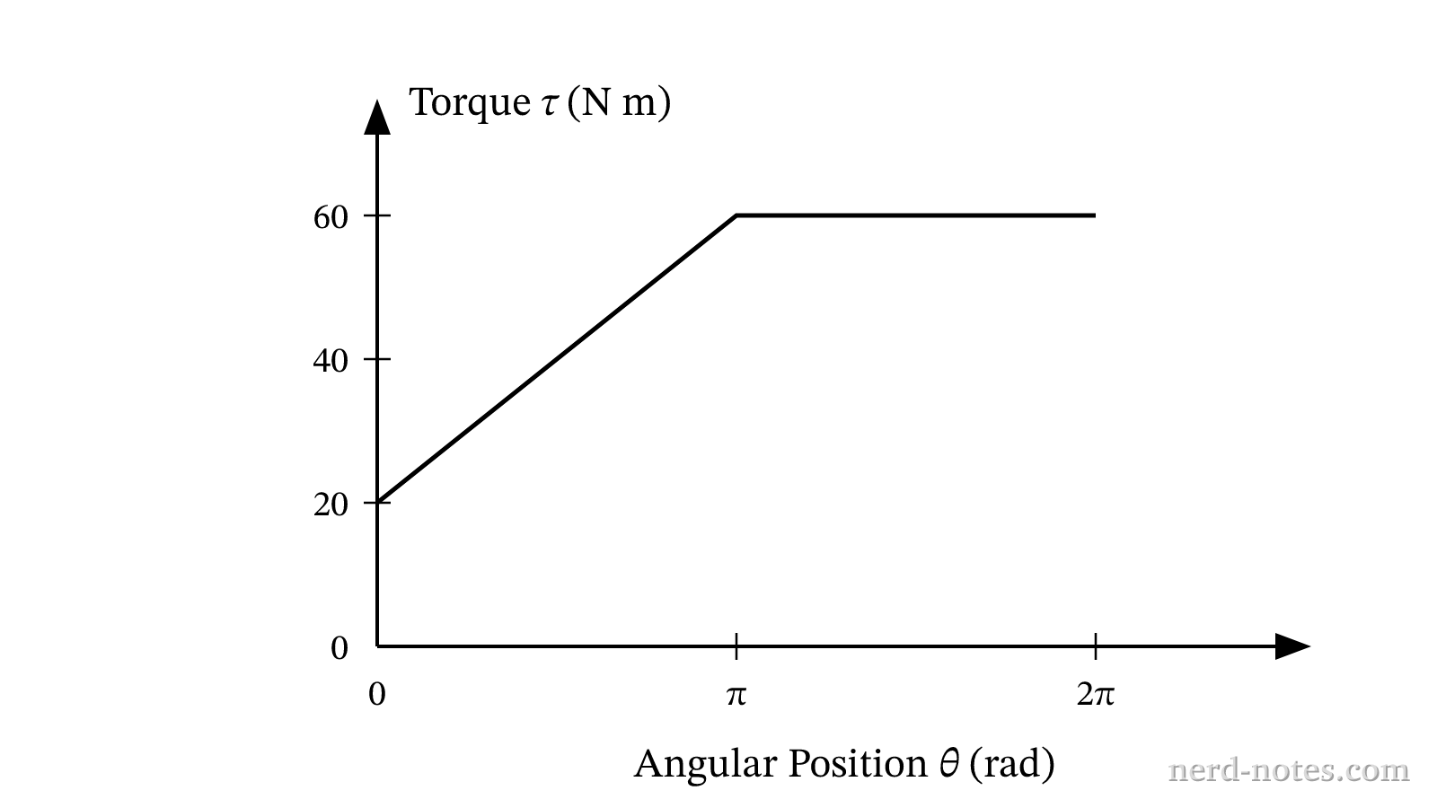 Torque applied to a bolt as a function of its angular position.