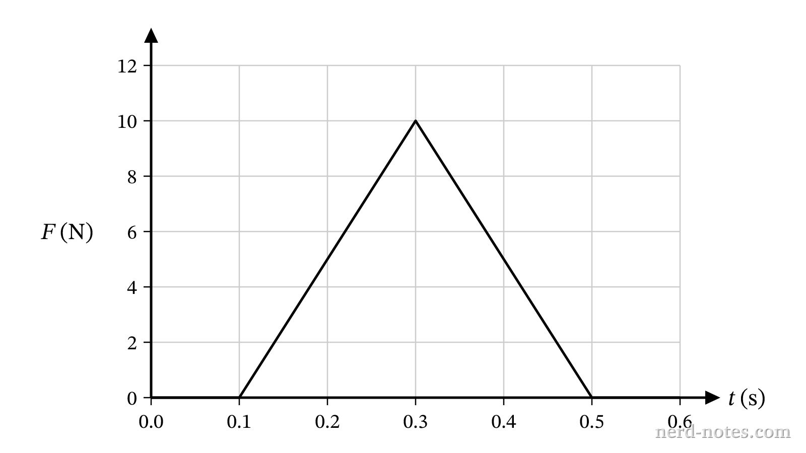 Magnitude of the horizontal force exerted on the puck as a function of time.