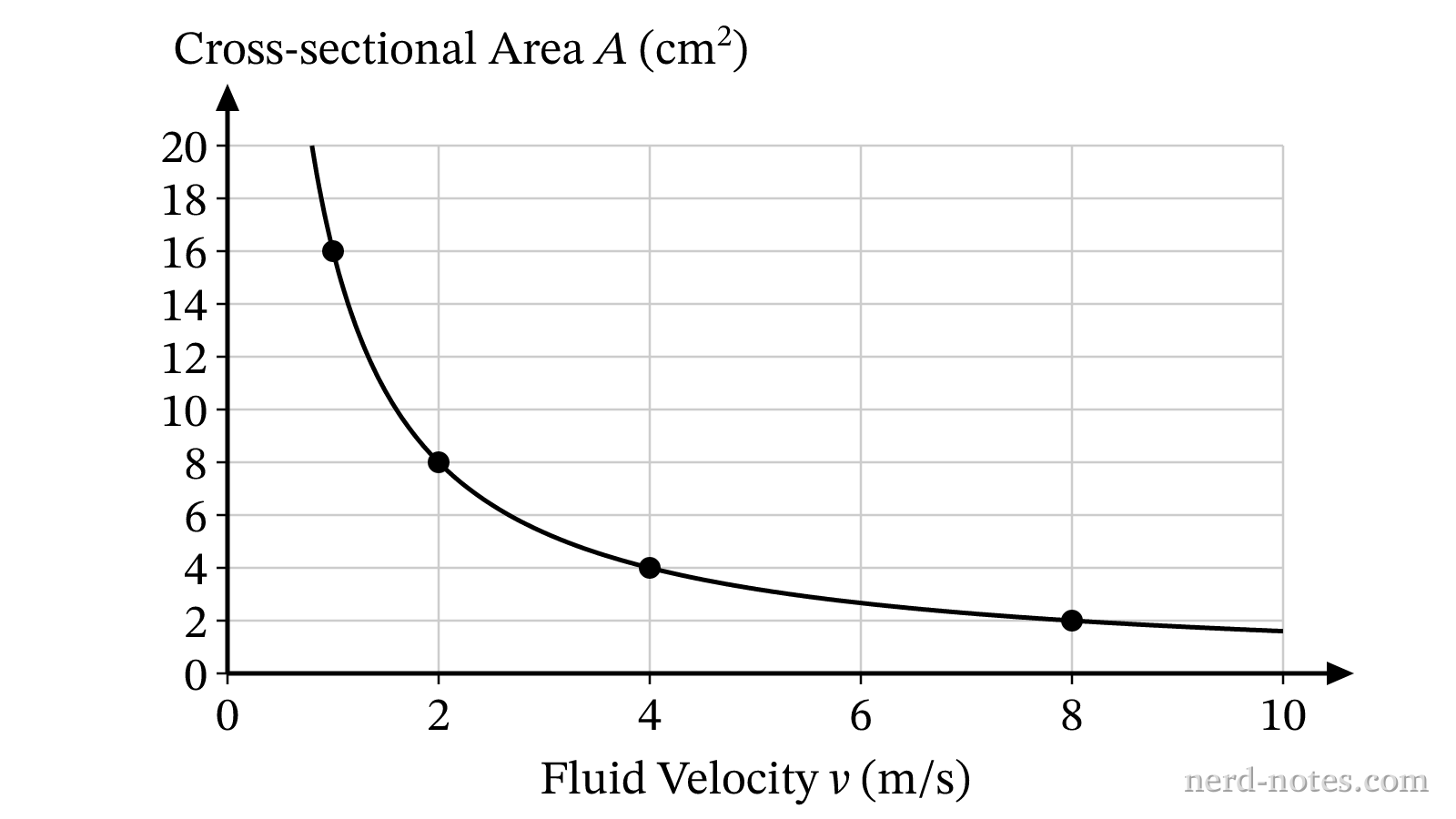 Cross-sectional area versus fluid velocity for a constant volume flow rate.