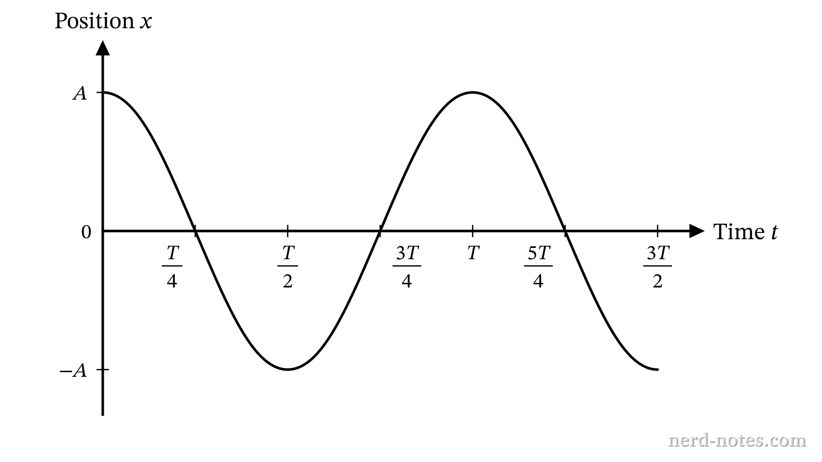 Position of the pendulum bob versus time.