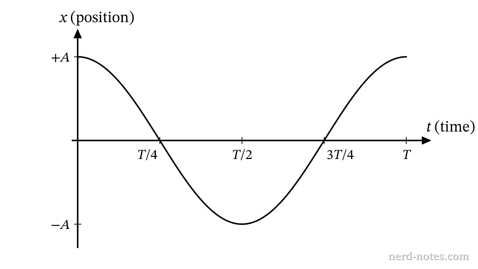 Position versus time for the oscillating object.