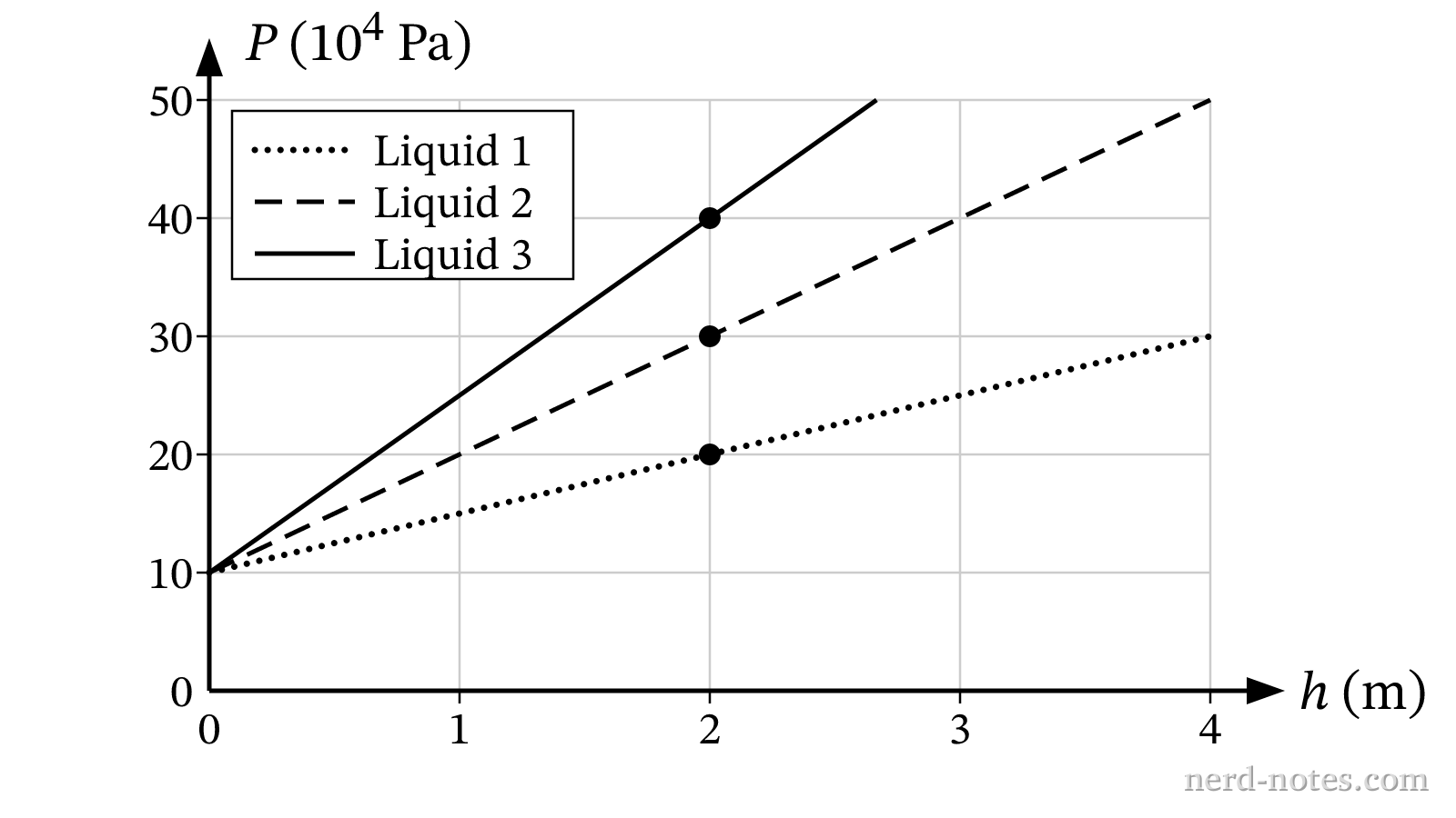 Graph of absolute pressure versus depth for three different liquids.