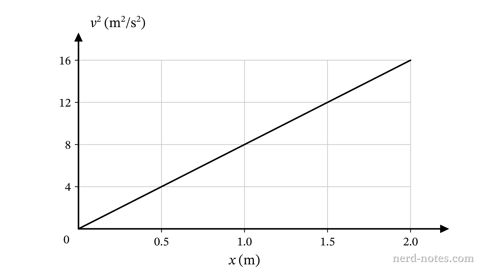 Graph of v^2 versus position x for a cart with constant acceleration.