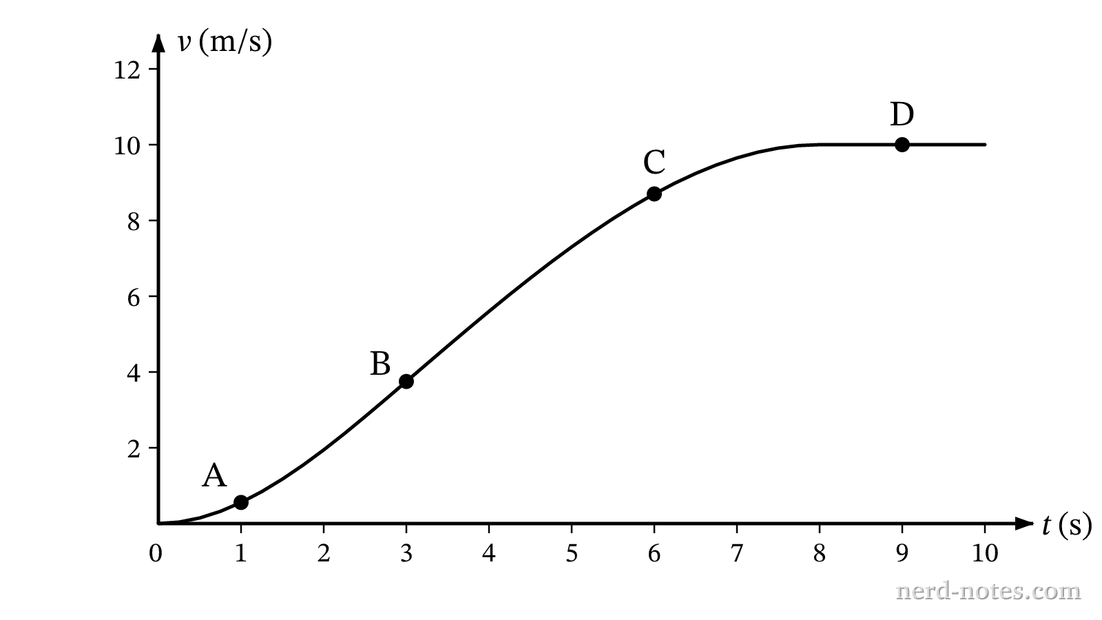 Velocity of the car as a function of time.
