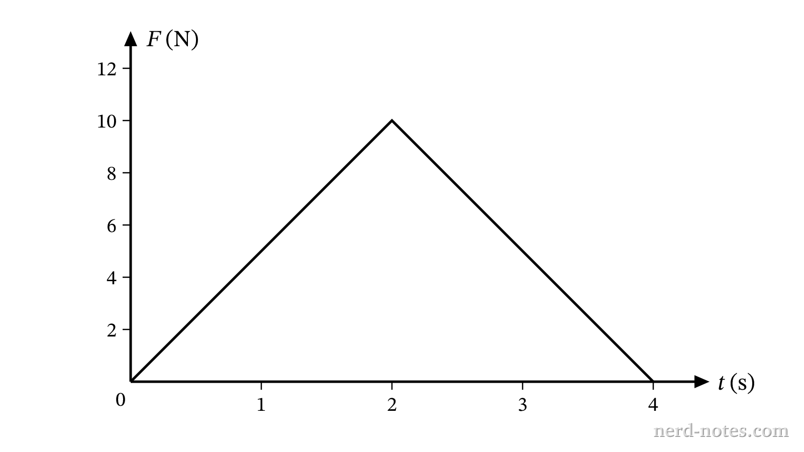 Net force F as a function of time t for a 2.0 kg cart.
