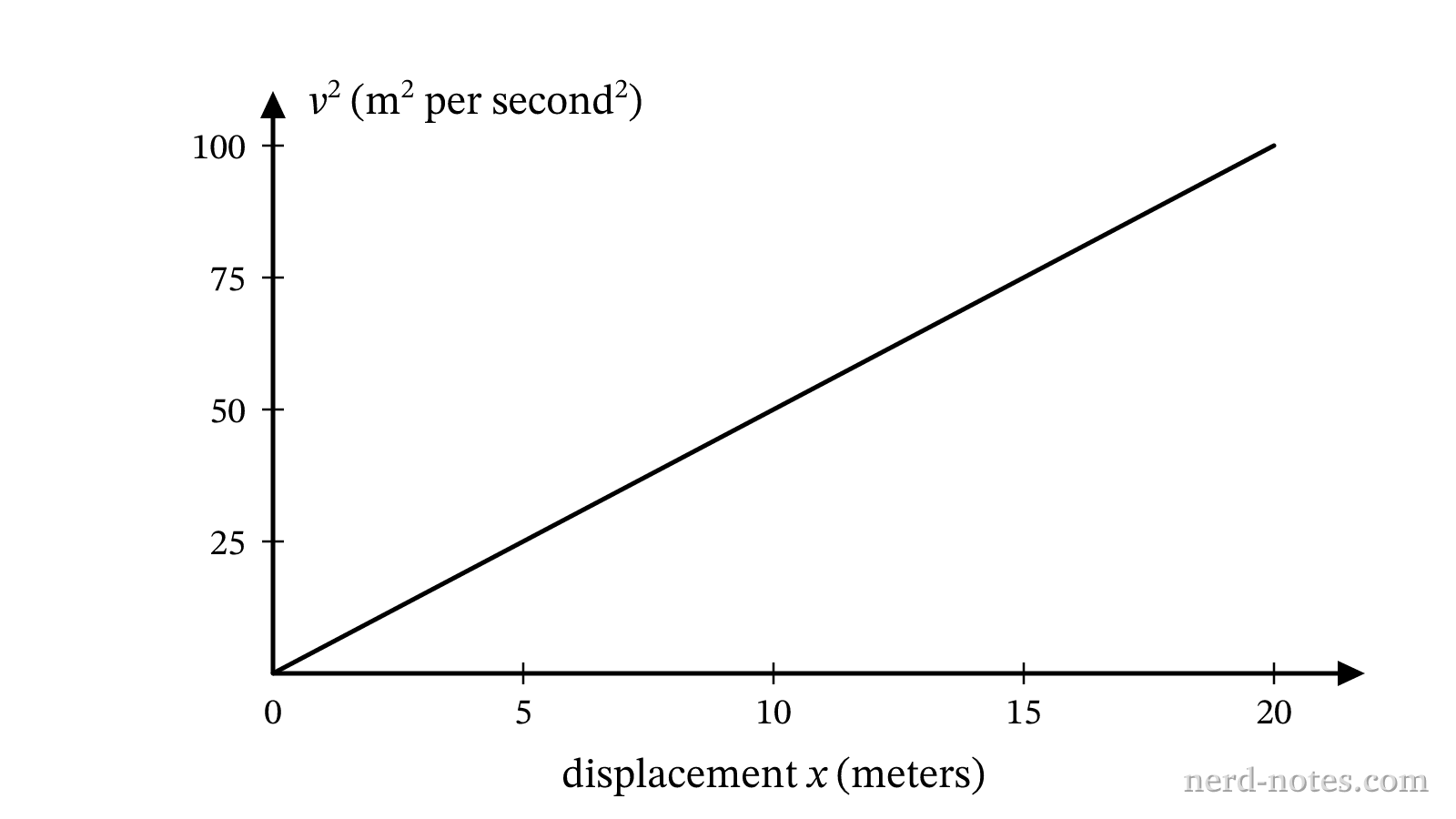 Velocity squared versus displacement for a sprinter.