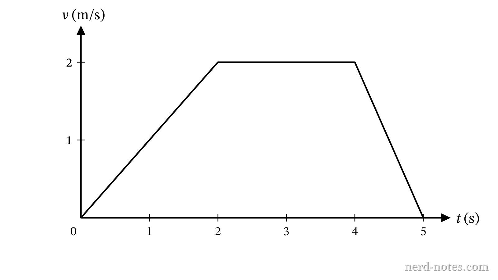 Velocity versus time graph for the toy car.