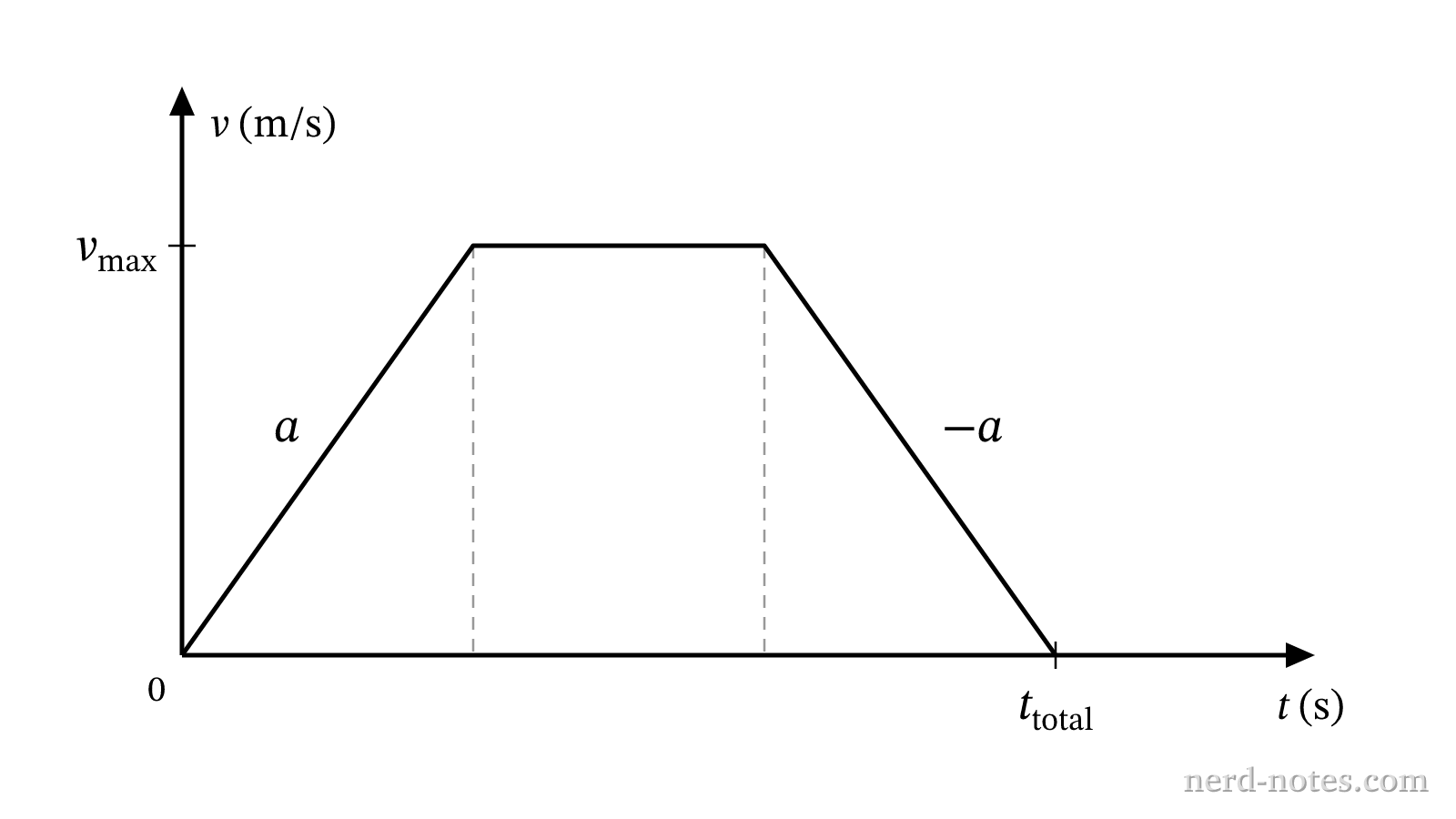 Velocity-time graph for the three phases of the train's motion.