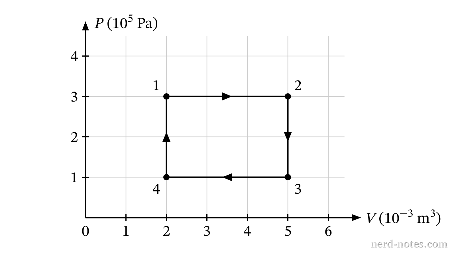 Pressure vs. Volume for a cyclic thermodynamic process.