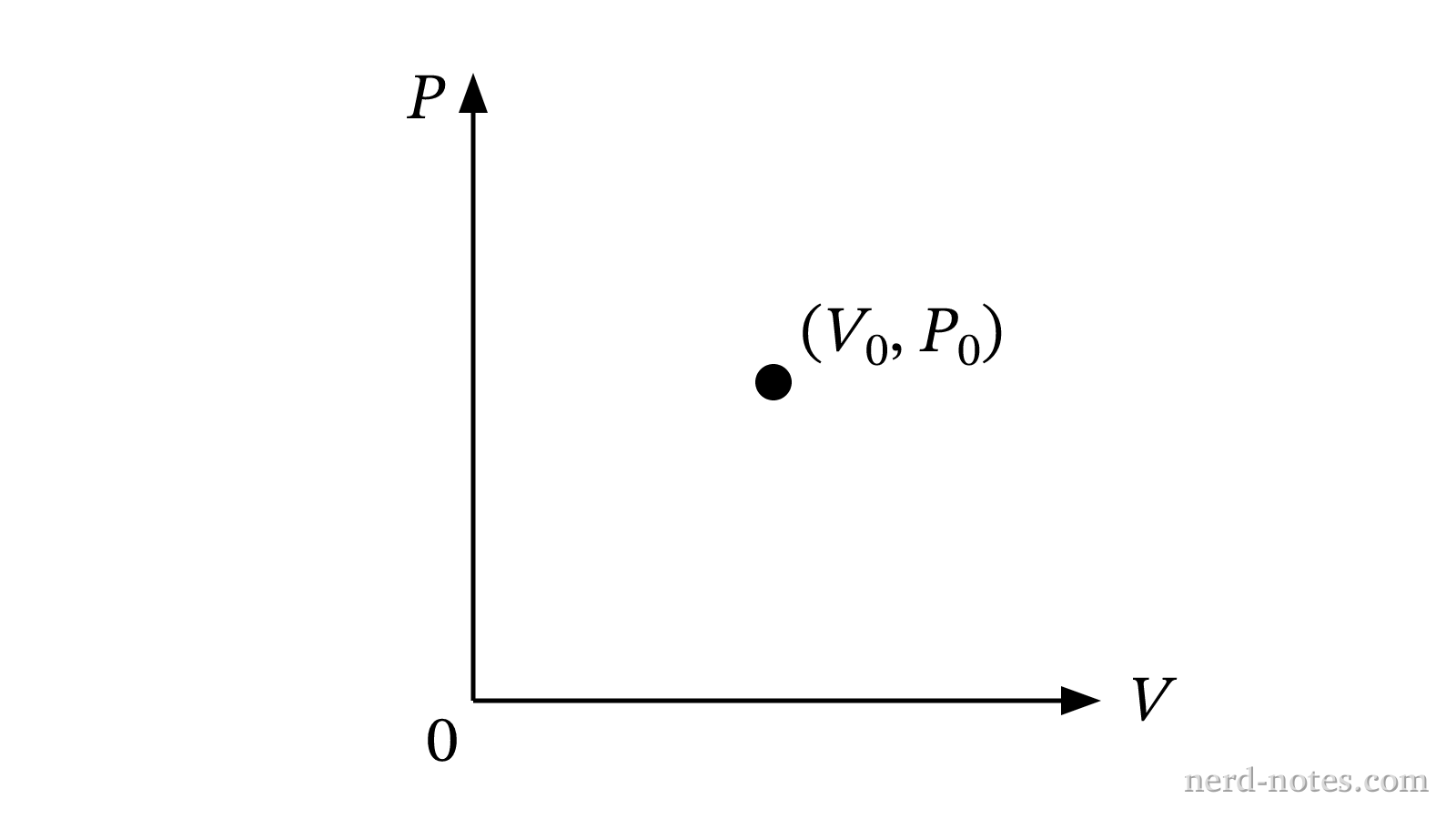 Initial state of the gas on a PV diagram.