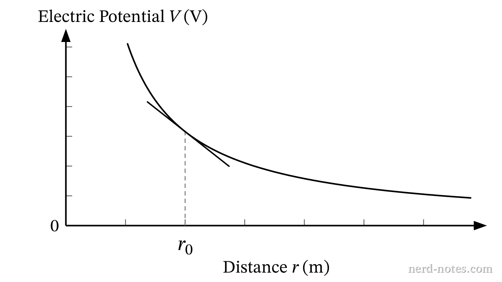 Electric potential V as a function of distance r from a point charge +Q.