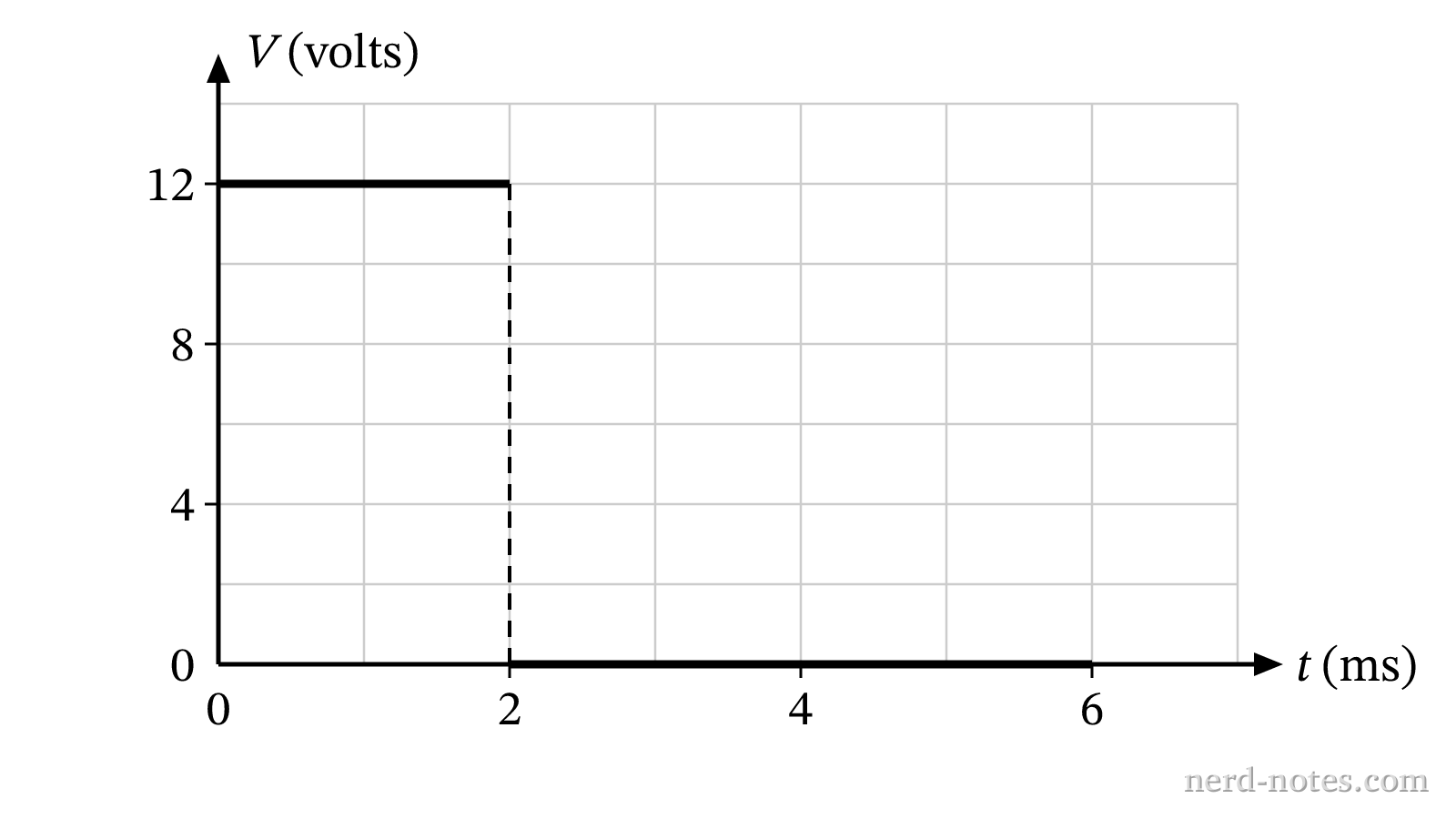 Voltage vs. time for one period.