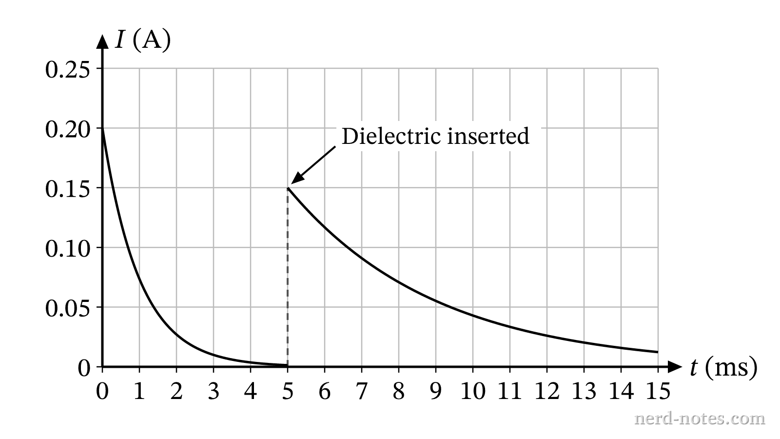 Current versus time for the RC circuit before and after dielectric insertion.