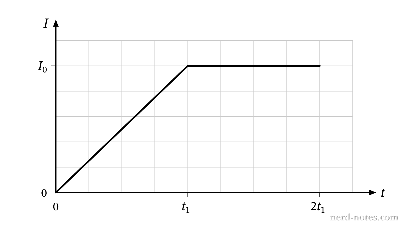 Current versus time graph for the circuit element.
