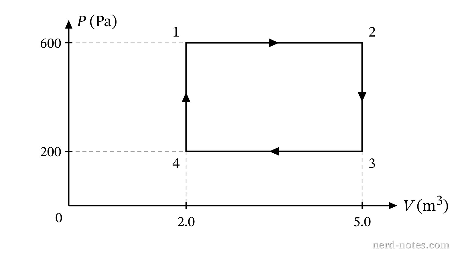 PV diagram of the cyclic process.