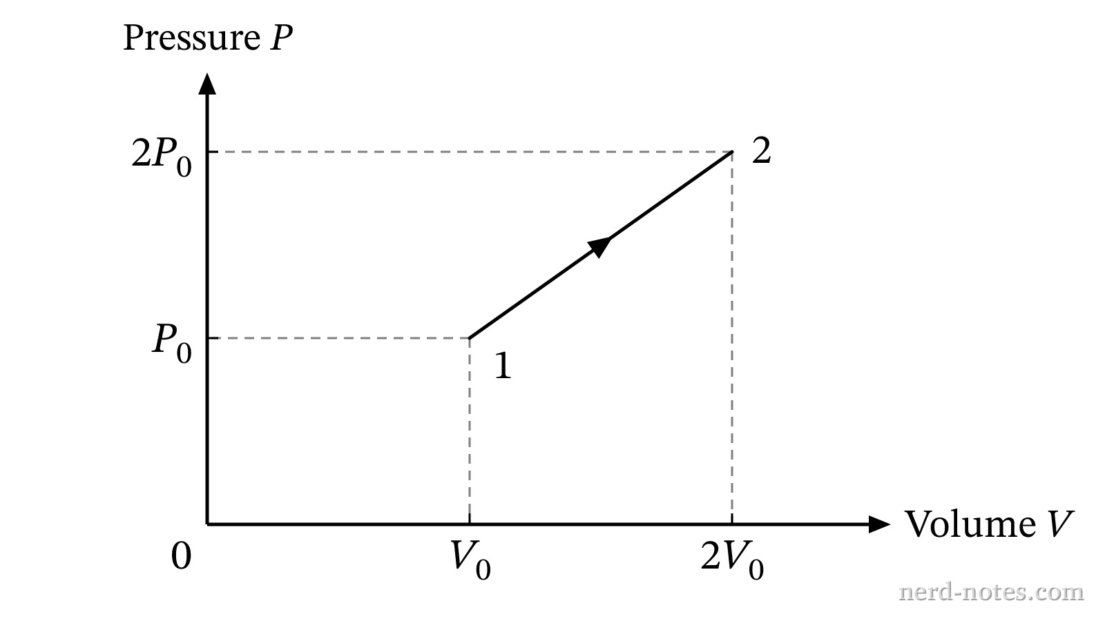 Pressure versus volume diagram for the gas expansion.