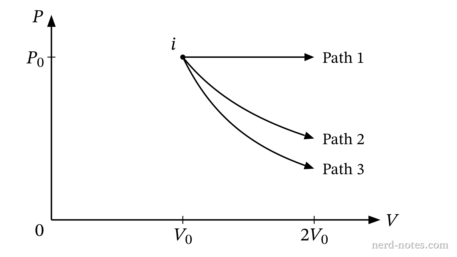 PV diagram showing three expansion paths from initial state i.
