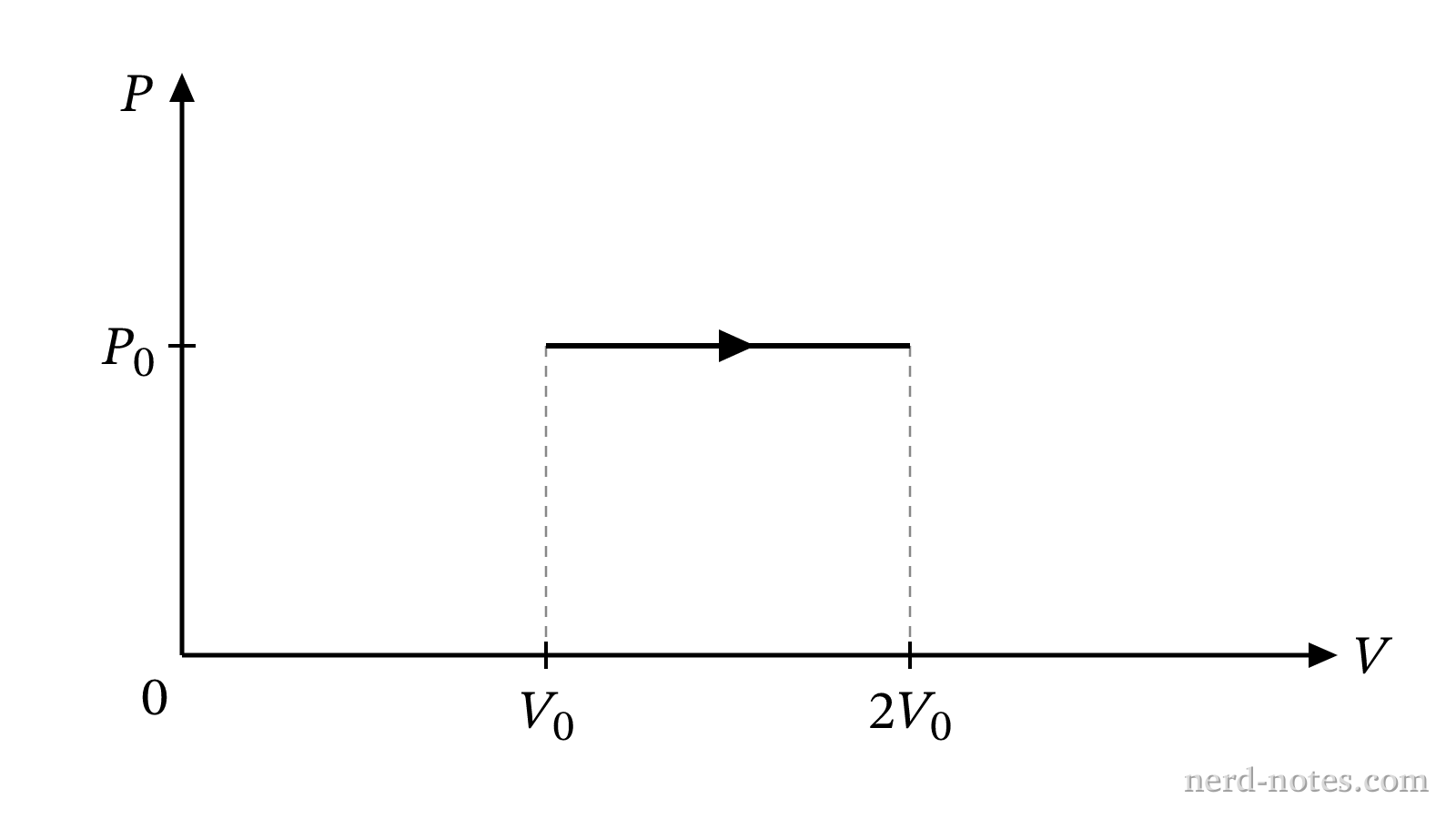 PV diagram of the isobaric expansion.