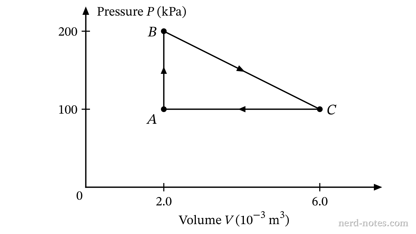 Pressure versus volume for a cyclic process undergone by an ideal gas.