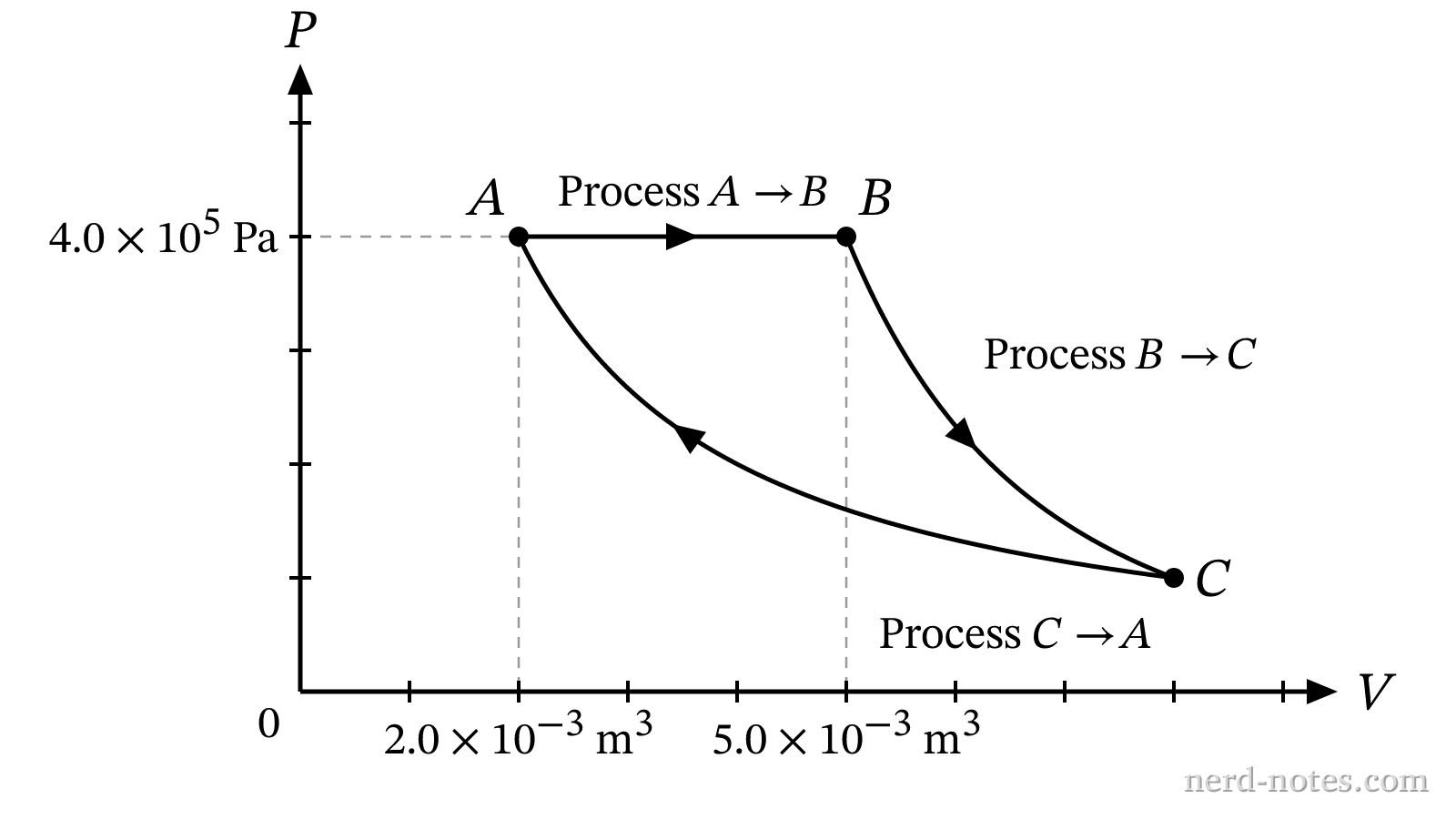 Figure 1: PV diagram for the three-step cycle.