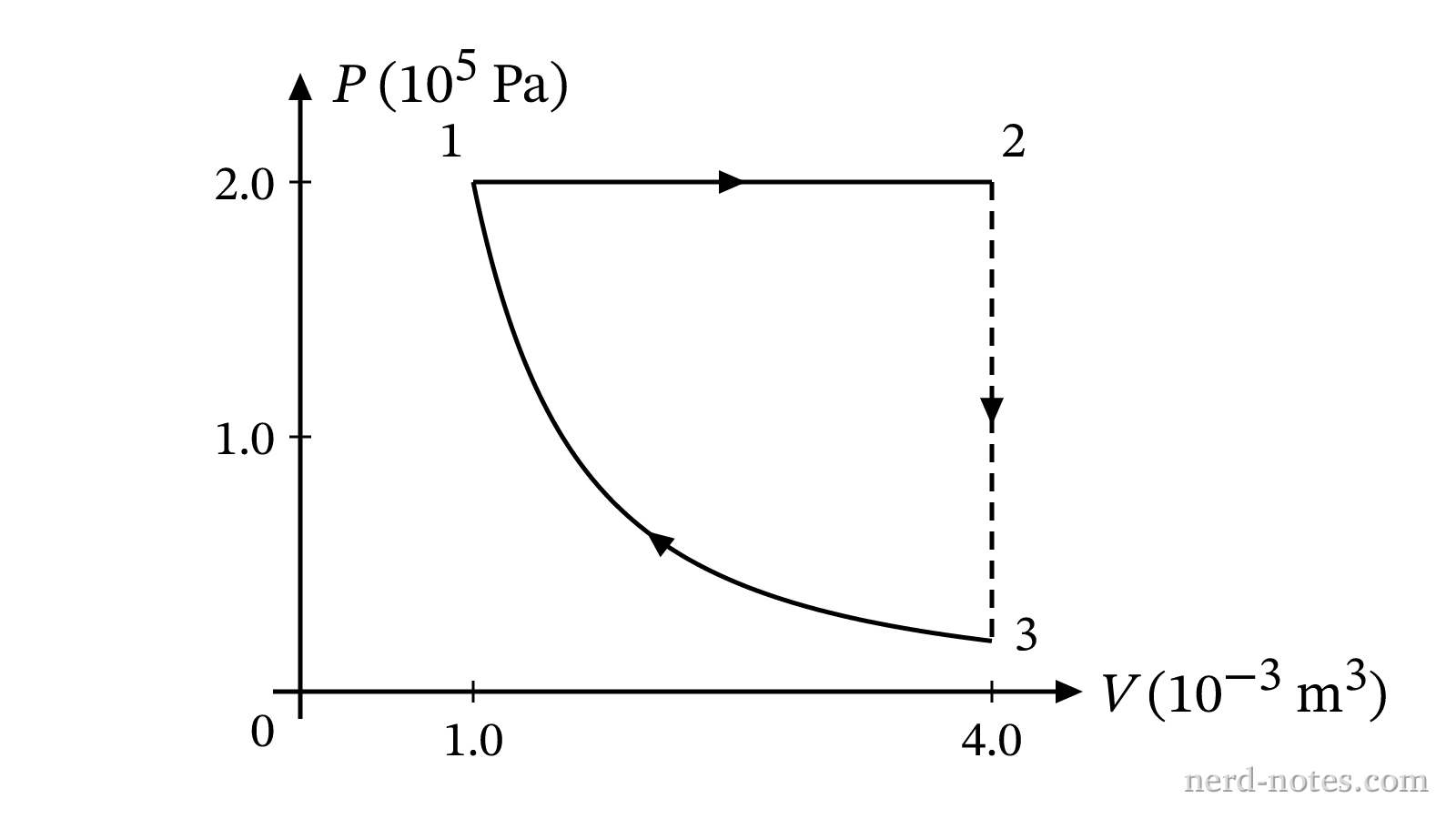 PV diagram for a three-step thermodynamic cycle of a monatomic ideal gas.