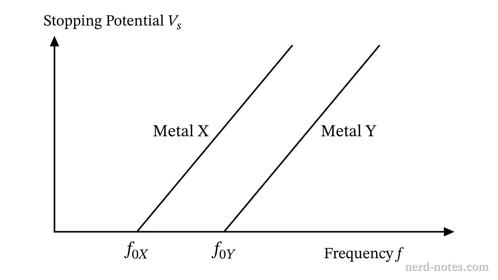 Stopping potential versus frequency for Metal X and Metal Y.