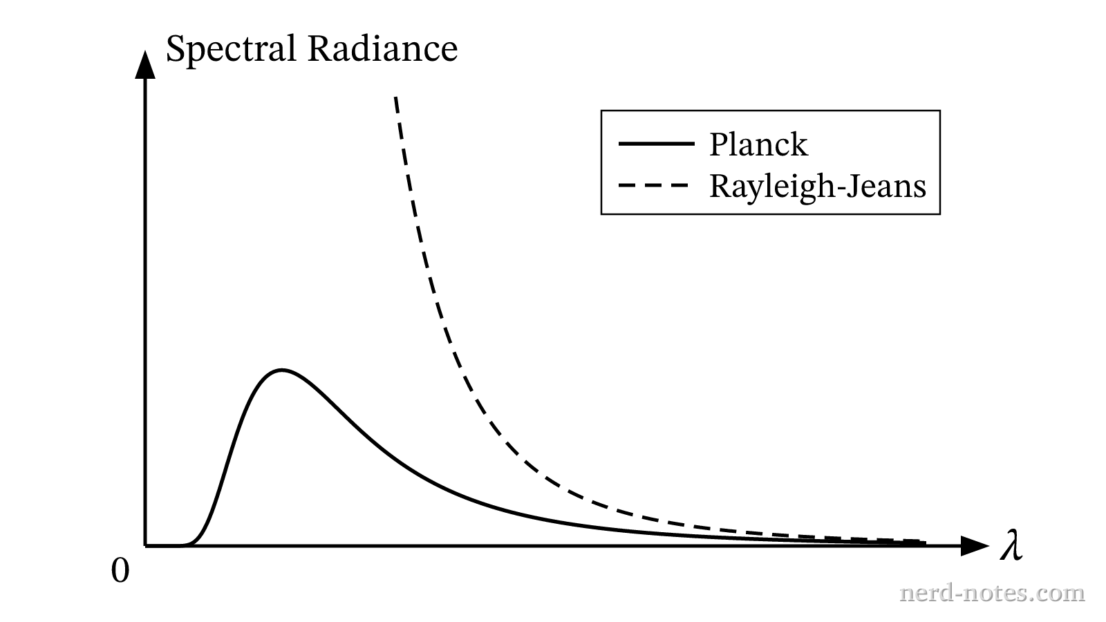 Spectral radiance versus wavelength for blackbody radiation at a fixed temperature.